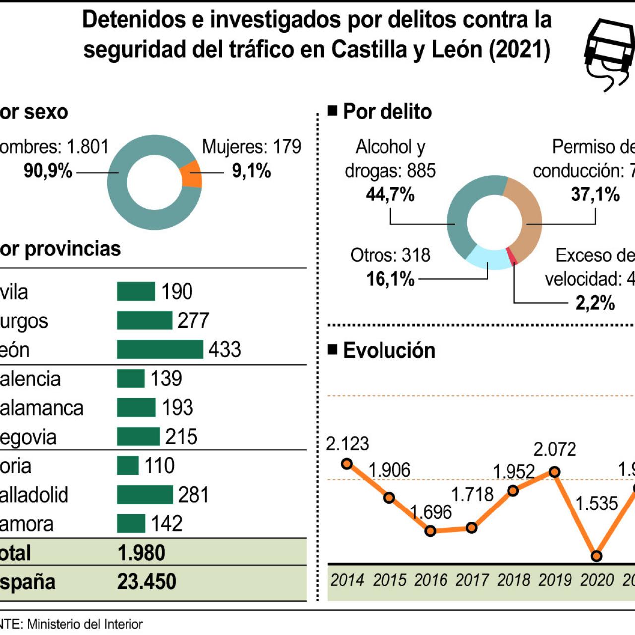 Detenidos por alcohol y drogas en CYL