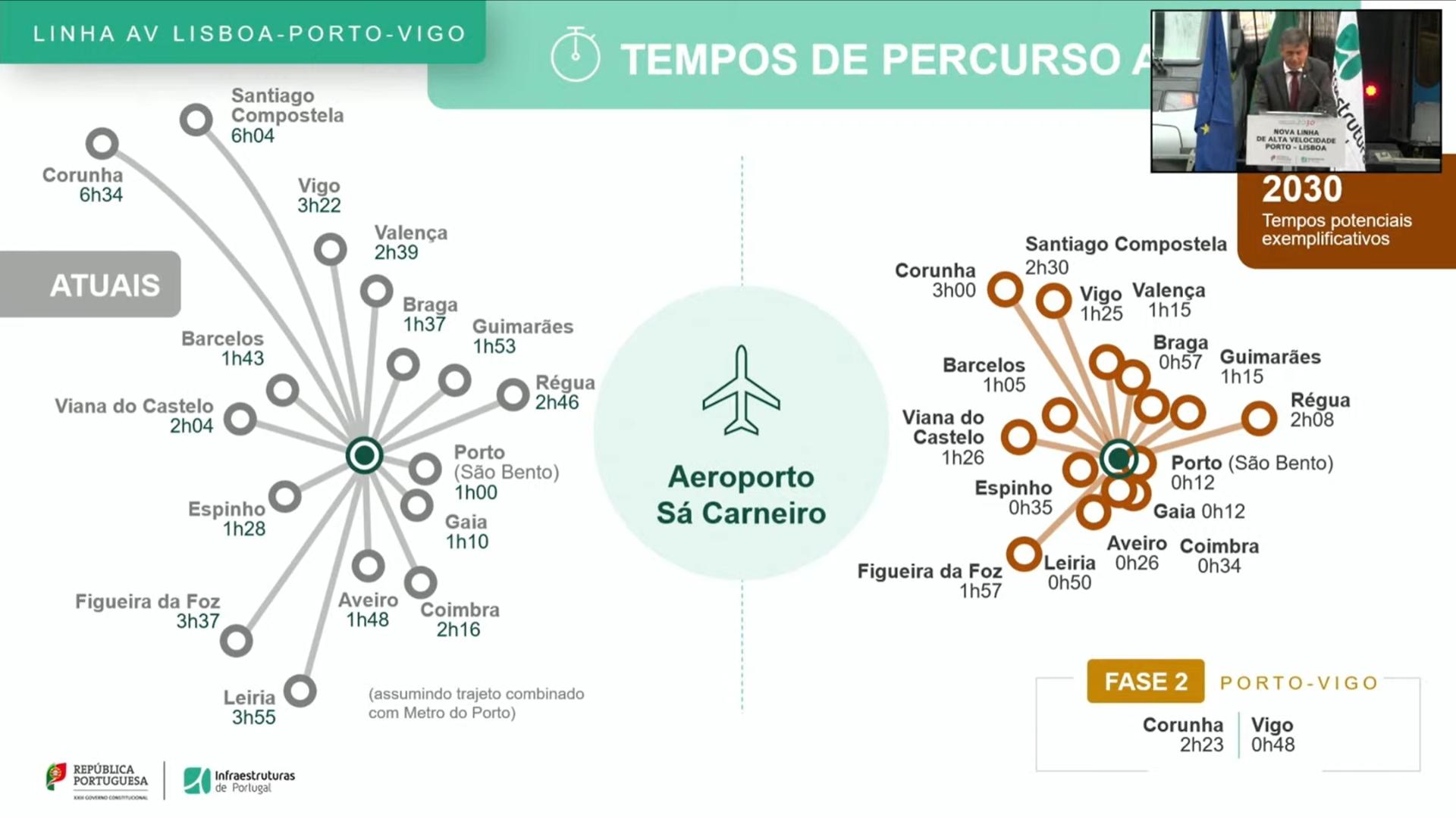 Tiempos entre el aeropuerto Sa Carneiro y diferentes destinos