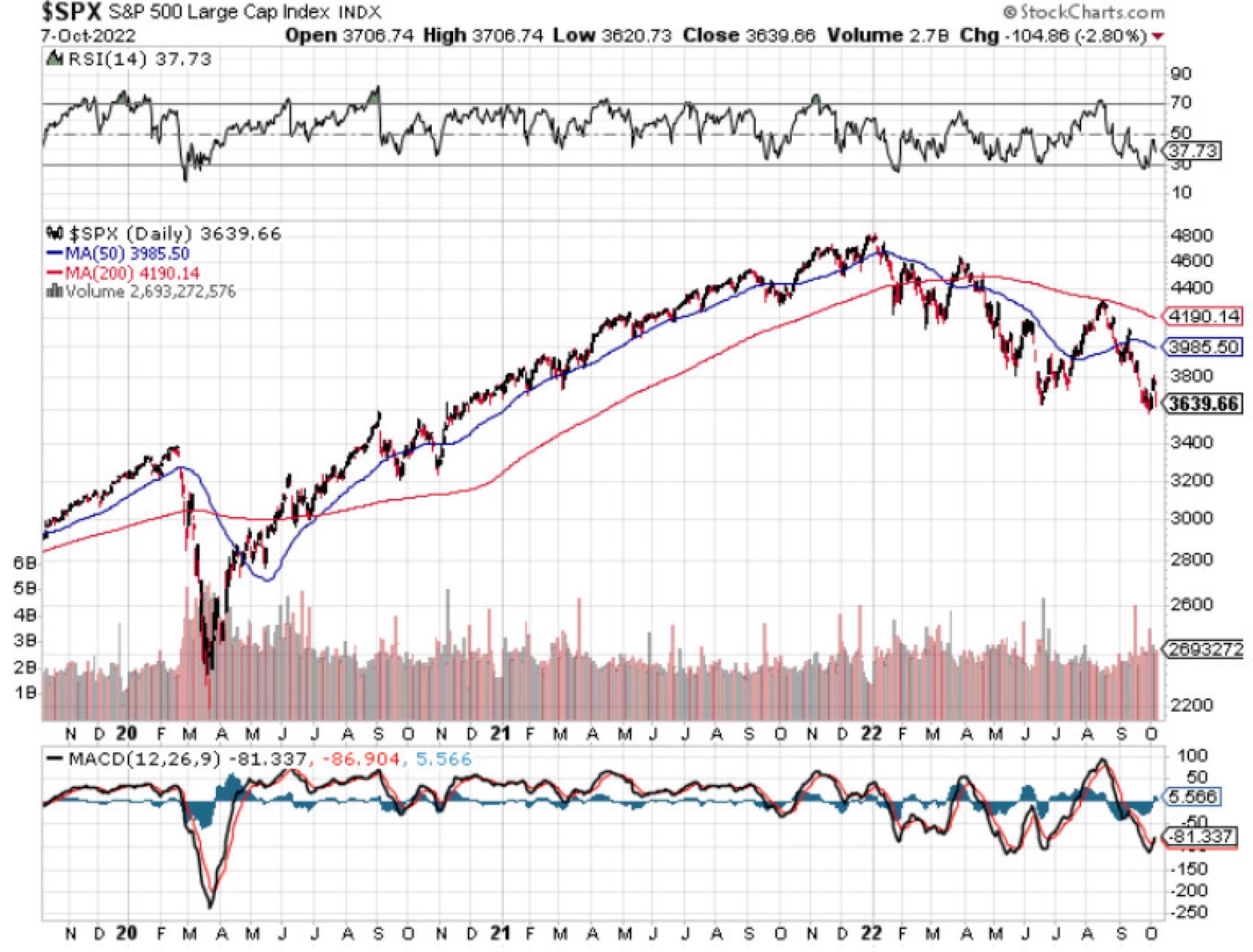 Evolución del S&P 500