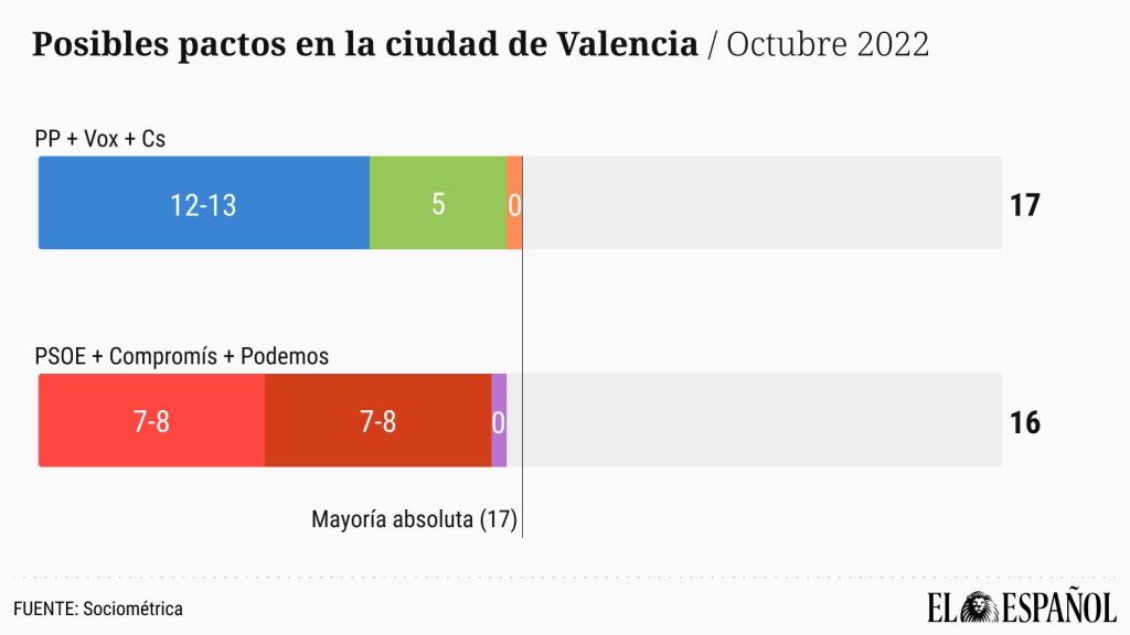Posibles pactos en Valencia. EE