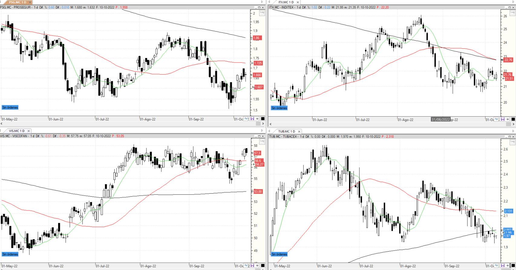 Evolución de los valores bajo seguimiento