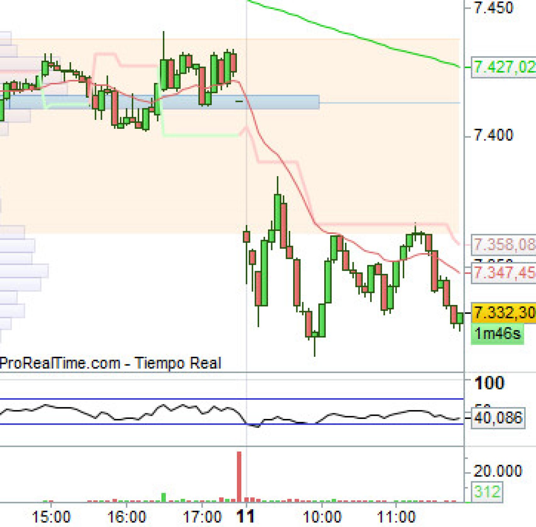 Evolución del selectivo español en velas de 5 minutos