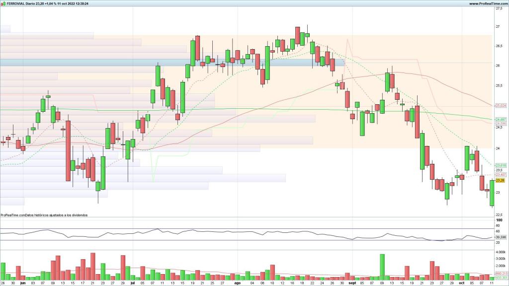 Evolución de las acciones de Ferrovial