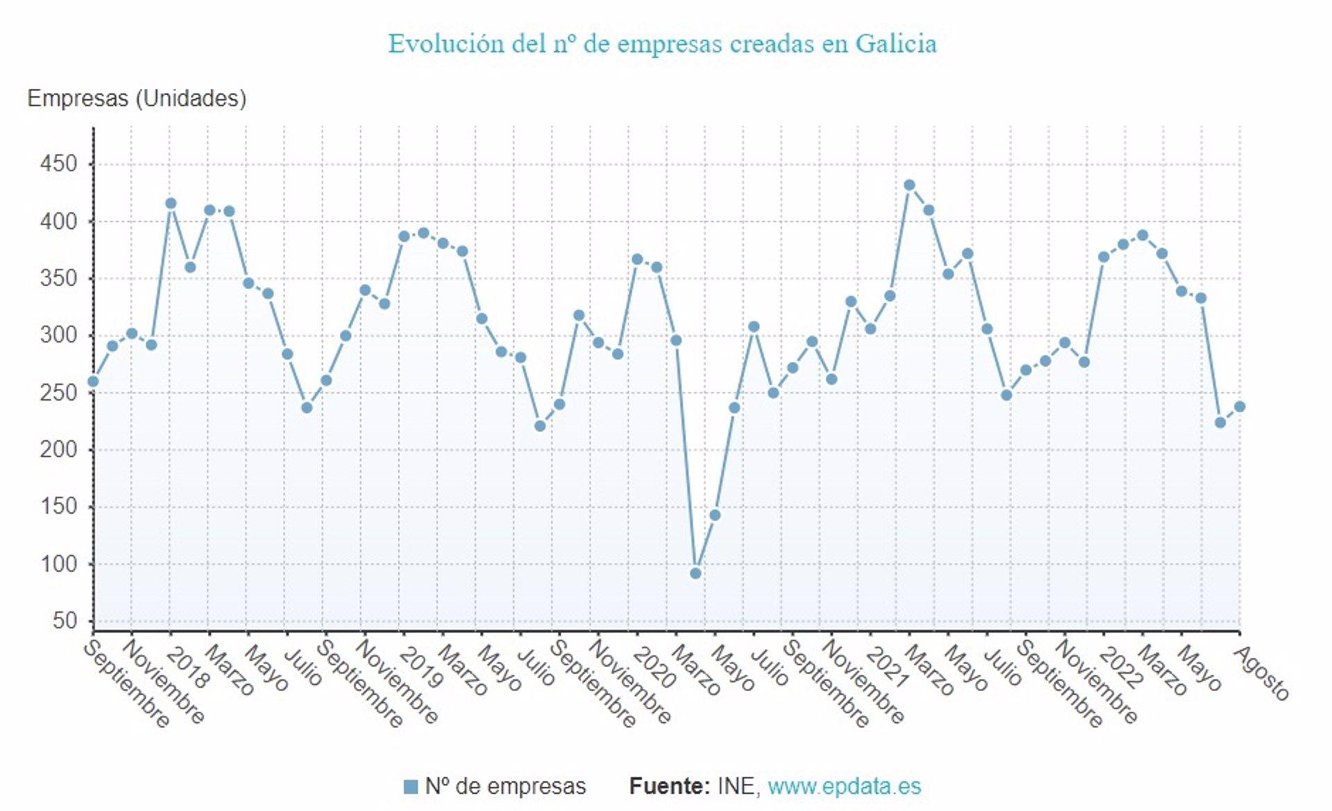Creación de empresas en Galicia (EPData).