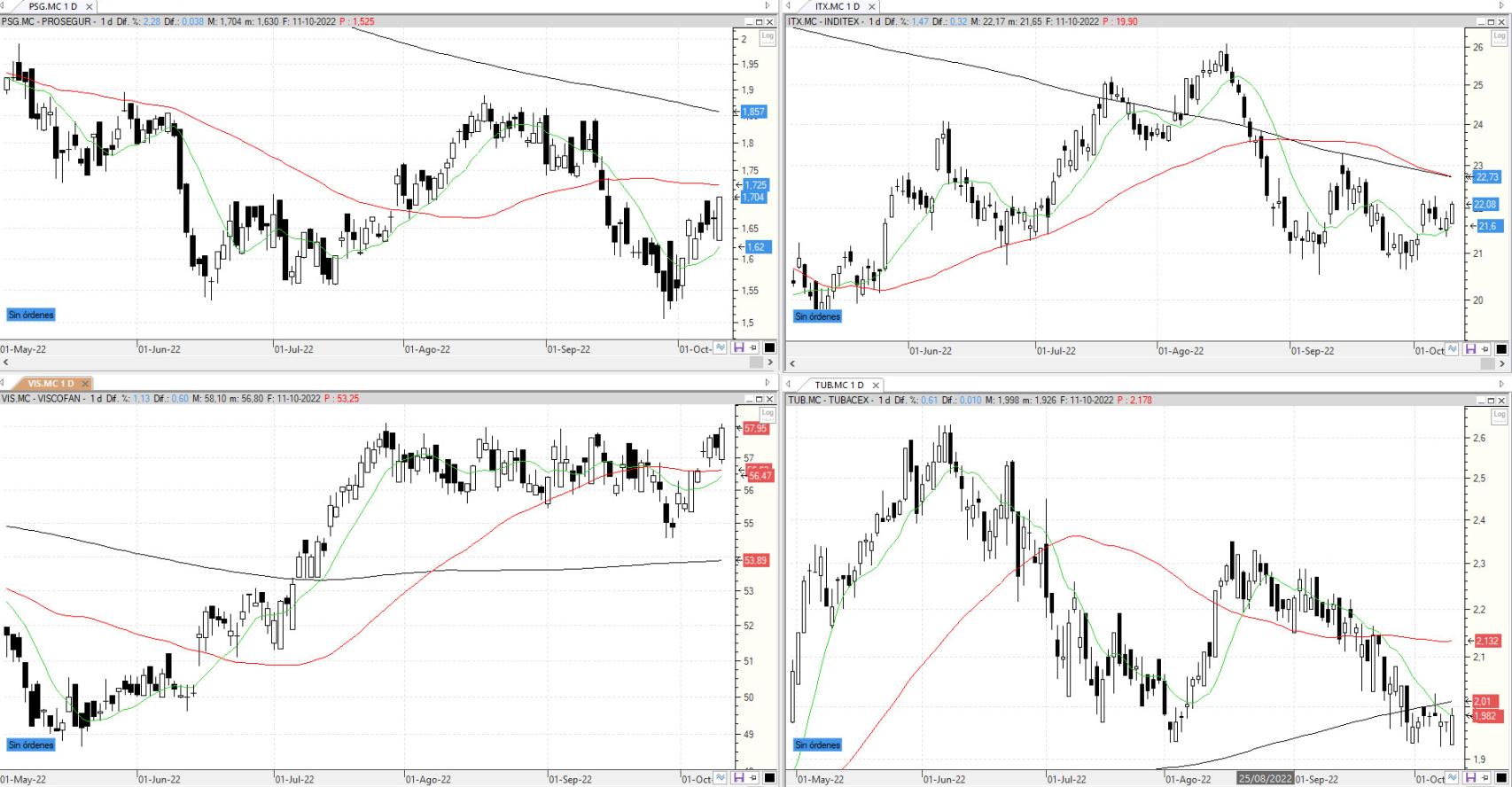 Evolución de los valores bajo seguimiento