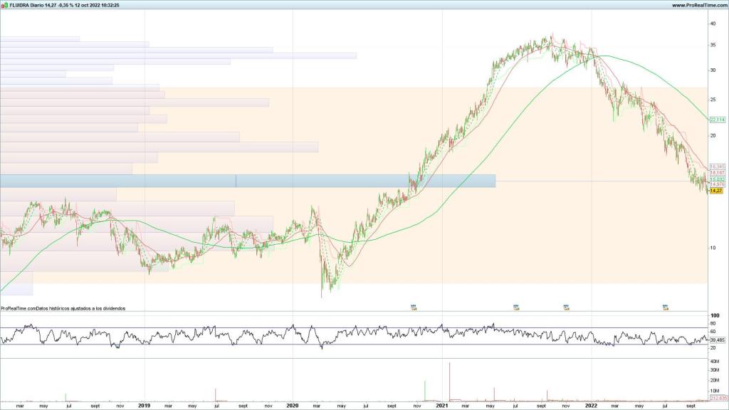 Evolución de las acciones de Fluidra
