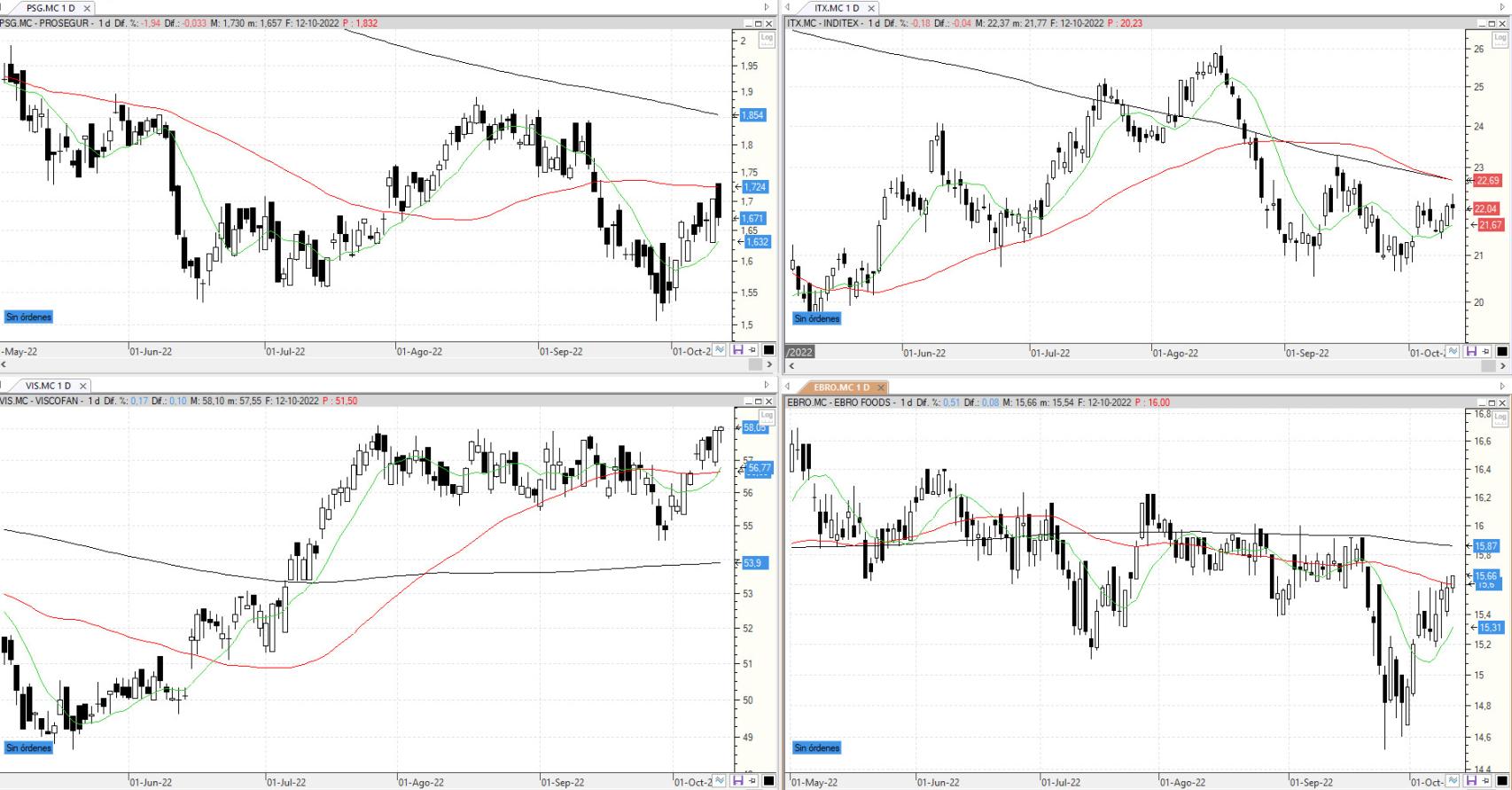 Evolución de los valores bajo seguimiento