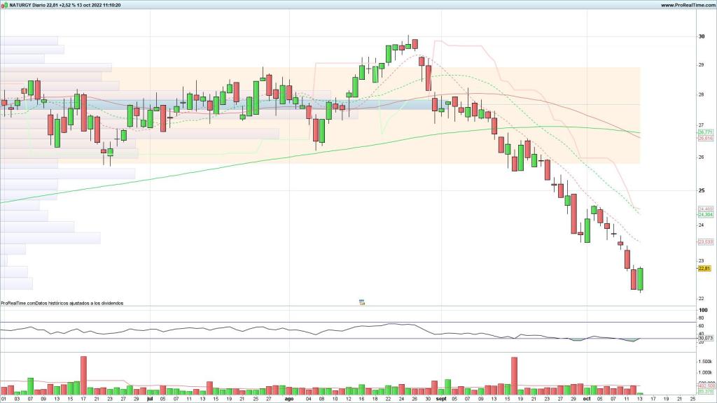 Evolución de las acciones de Naturgy