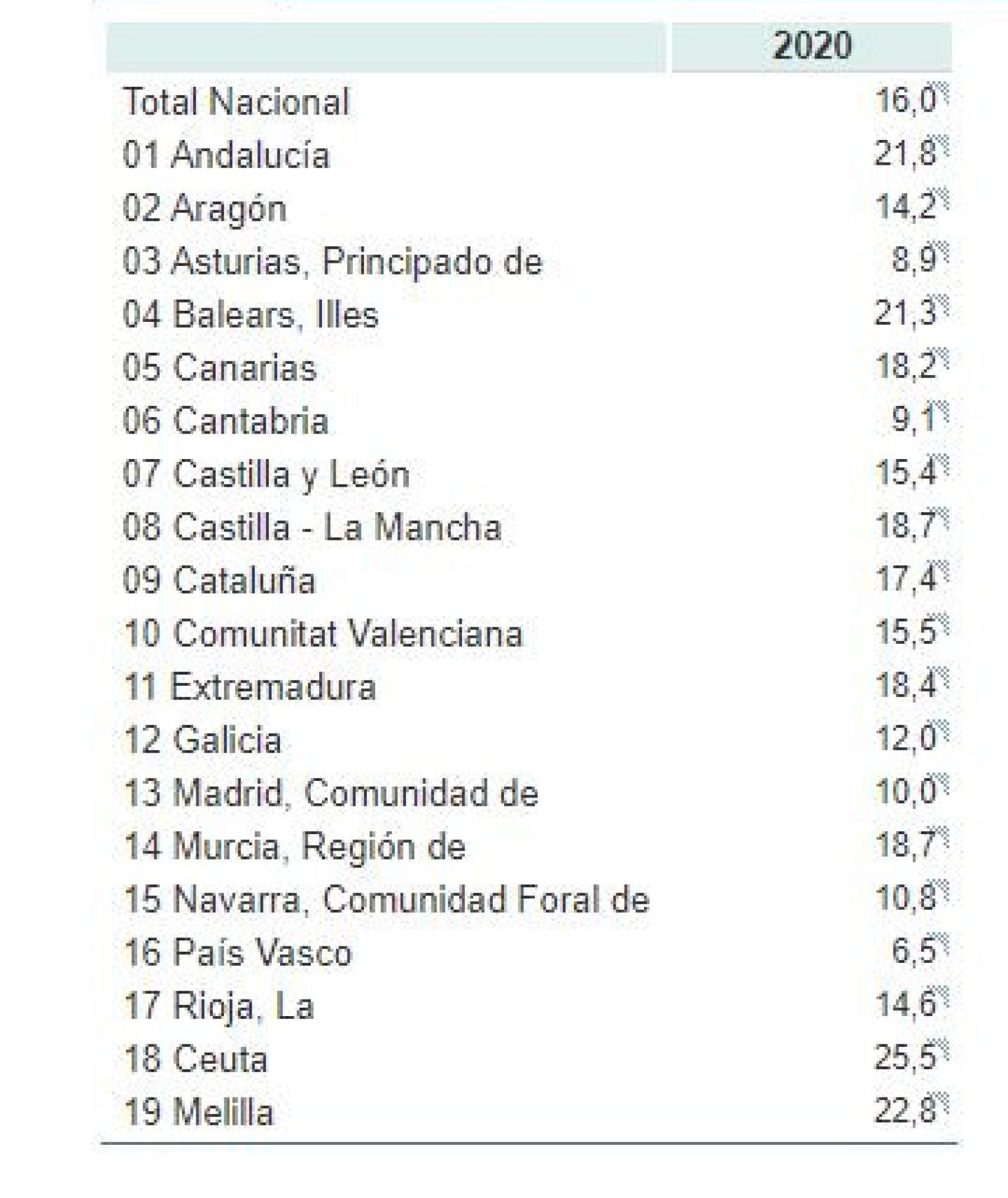 Datos del abandono escolar temprano entre jóvenes españoles por porcentaje.