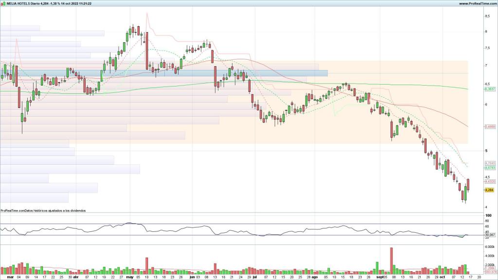Evolución de las acciones de Meliá Hotels