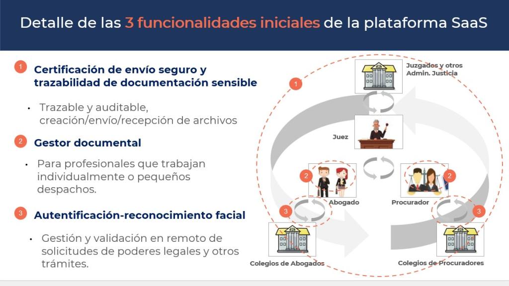 Gráfica sobre las potencialidades de la plataforma de Blockiure.