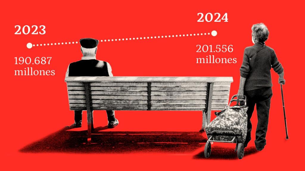 Evolución de la partida dedicada a las pensiones, en millones de euros.