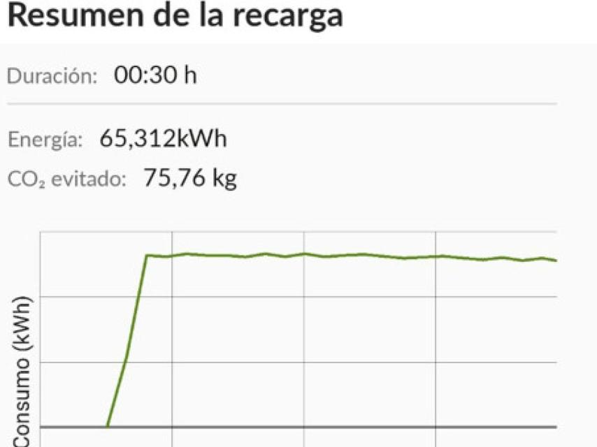 Imagen de la recarga en el punto de 350 kW.