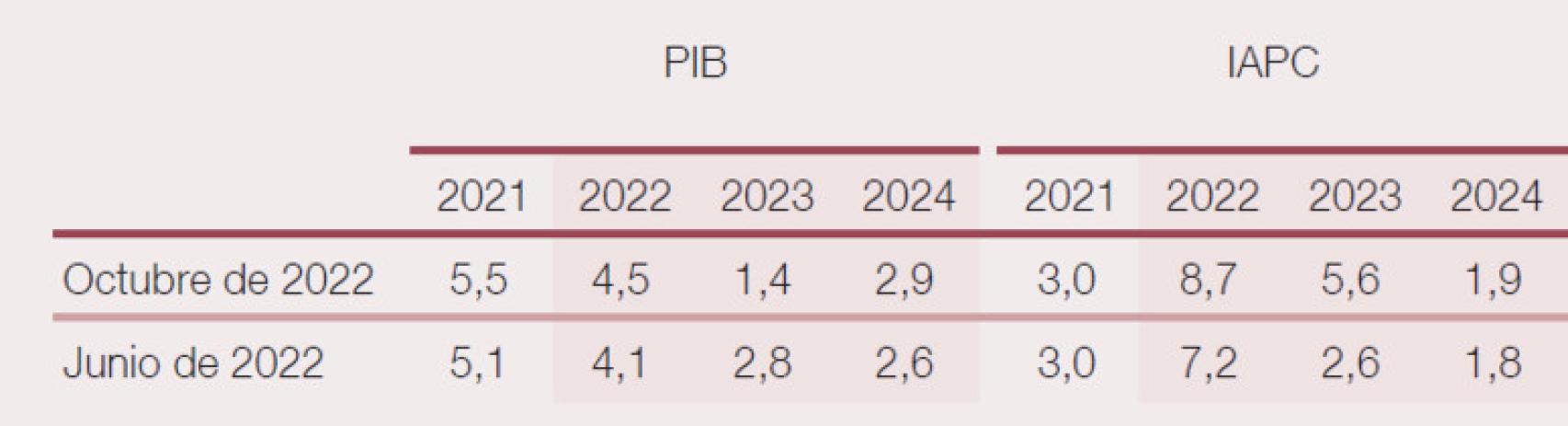 Proyecciones de PIB e inflación del Banco de España.