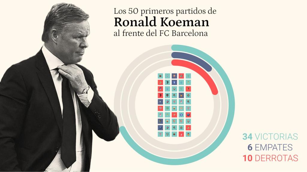 Los números de Ronald Koeman.