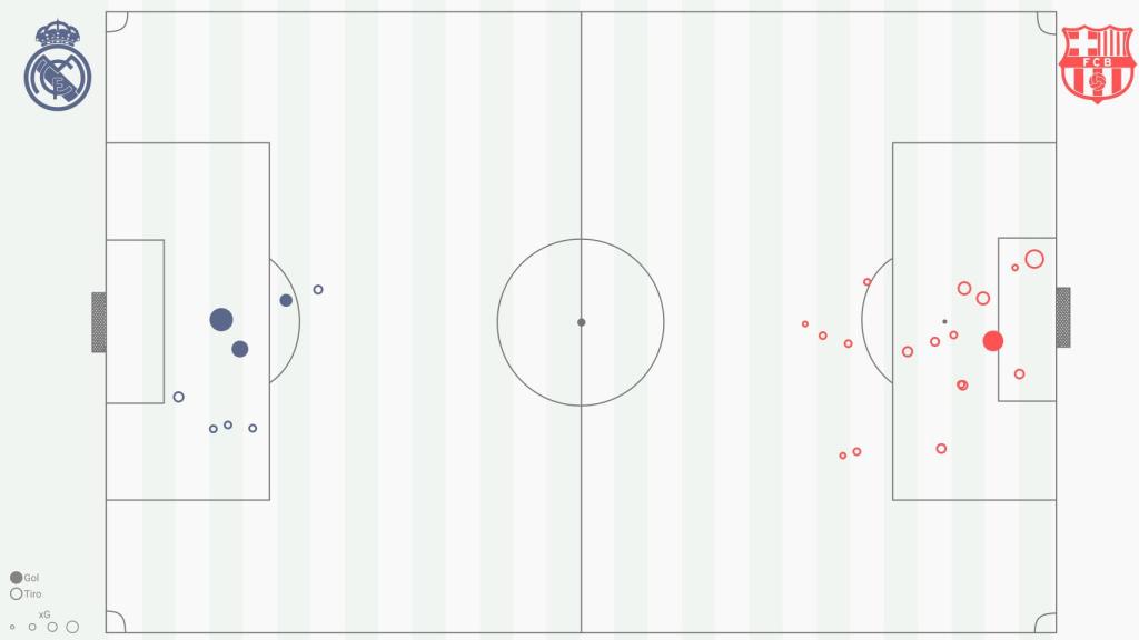 Análisis de los disparos de El Clásico