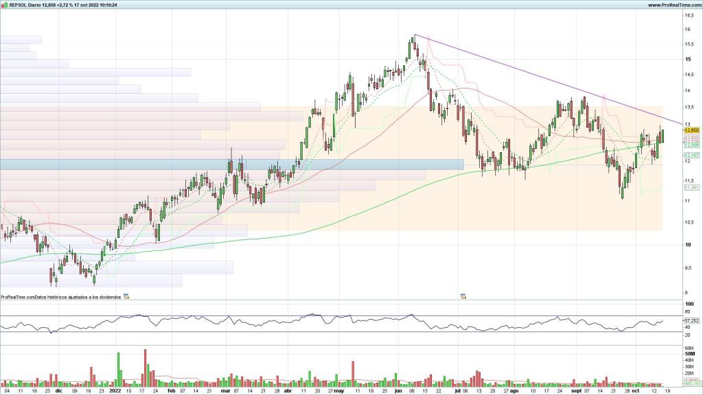Evolución de las acciones de Repsol