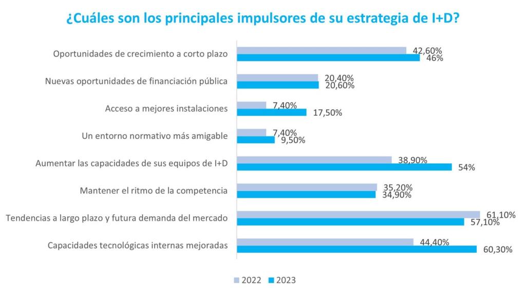 Gráfica sobre qué motiva el impulso de la innovación dentro de las organizaciones empresariales.