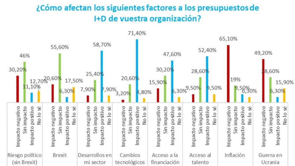 Tabla sobre las principales preocupaciones macroeconómicas en las empresas españolas.