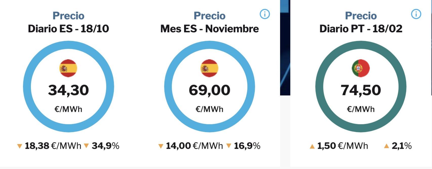 Precio del Mibgas a 18 de octubre de 2022