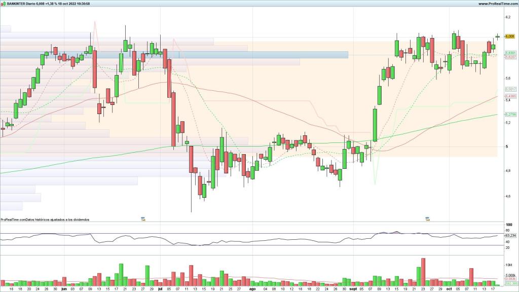Evolución de las acciones de Bankinter