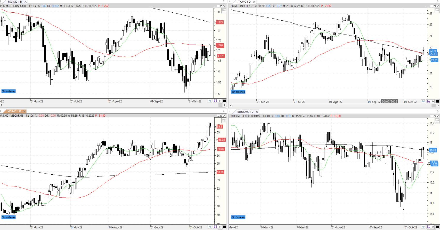 Evolución de los valores bajo seguimiento