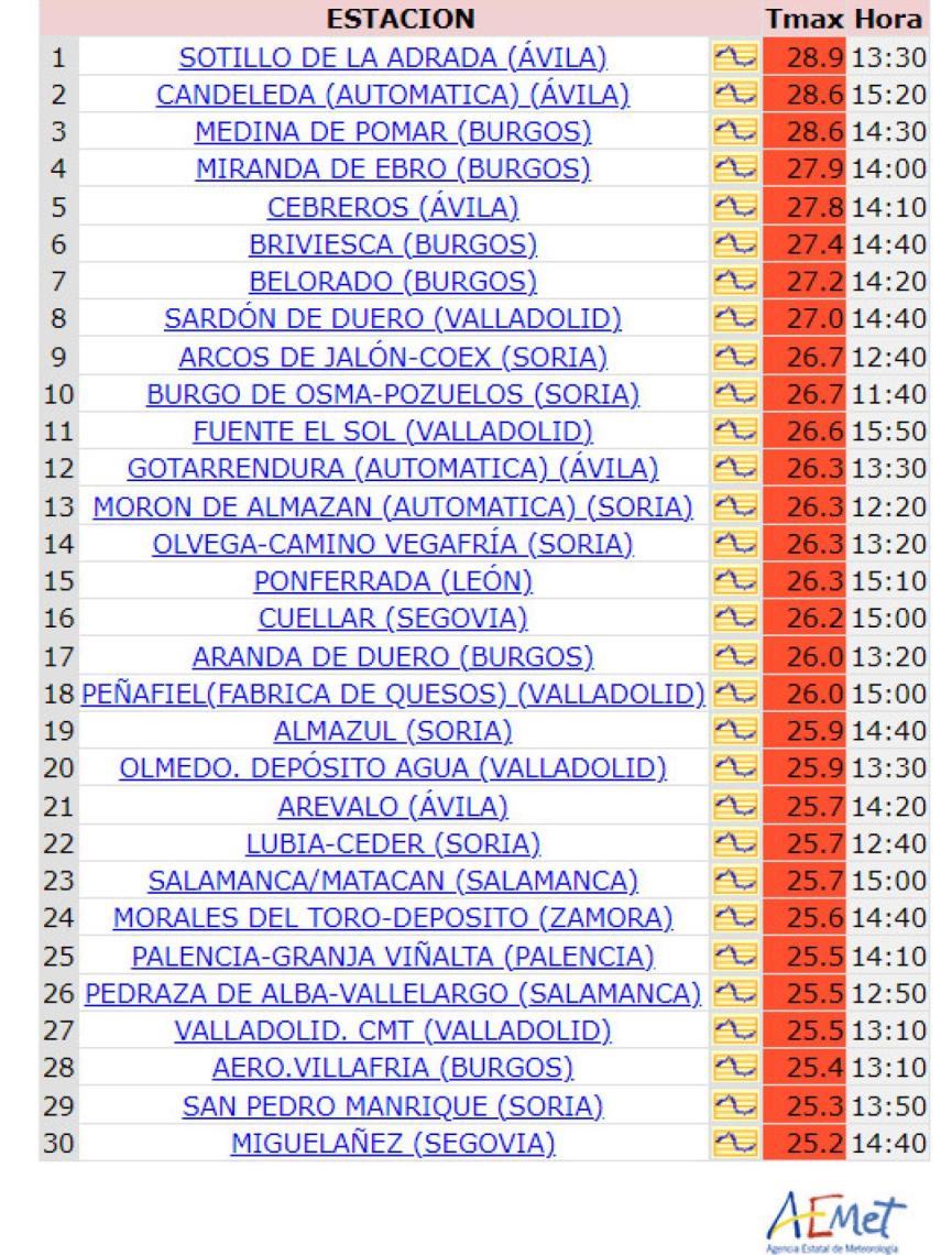Temperaturas 18 de octubre