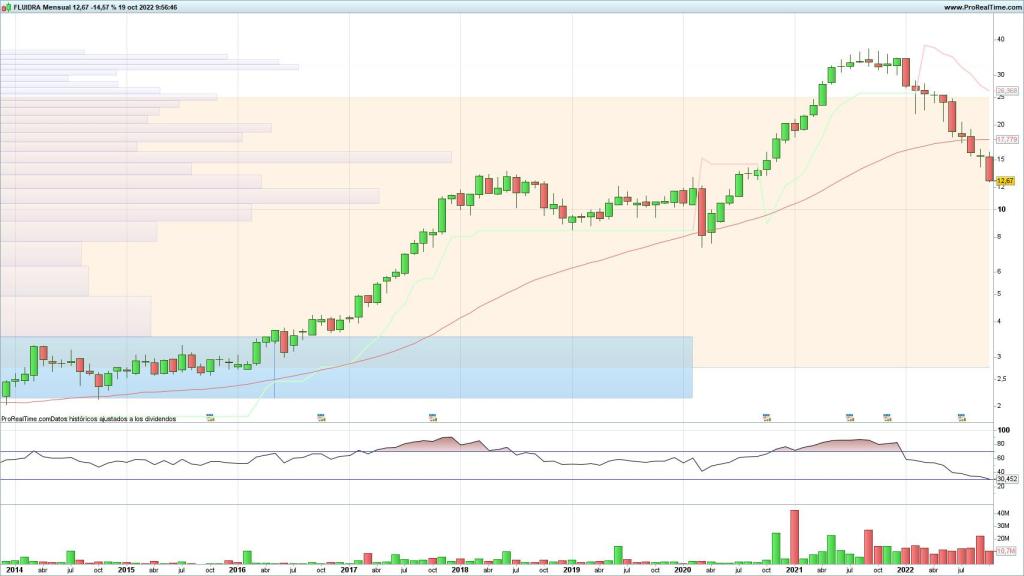 Evolución de las acciones de Fluidra