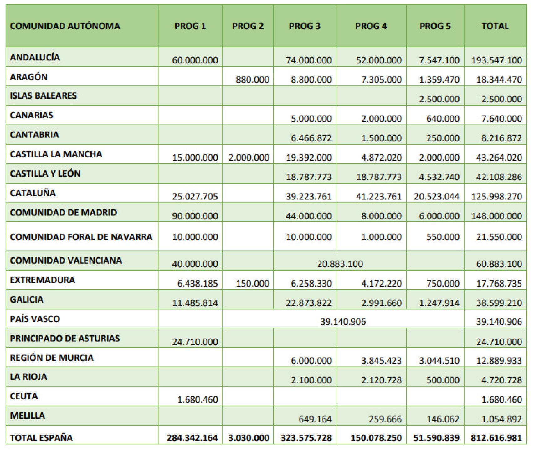 Fondos europeos por CCAA