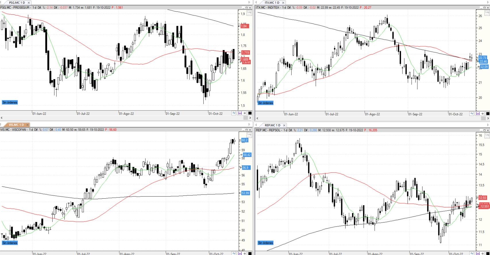 Evolución de los valores bajo seguimiento