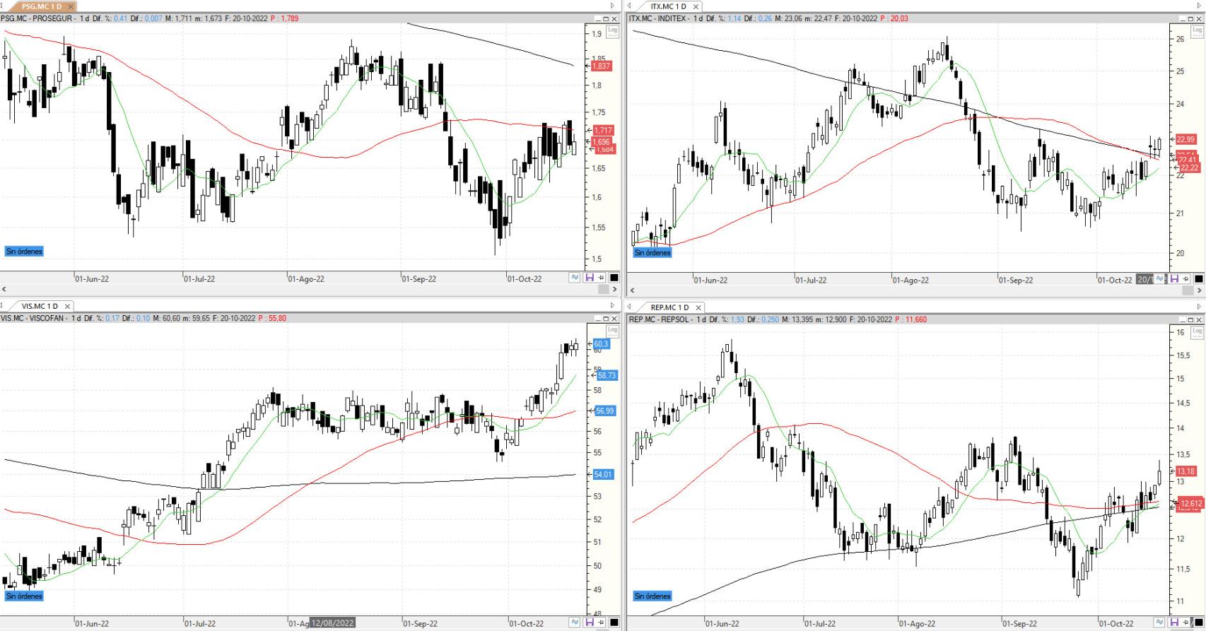 Evolución de los valores bajo seguimiento