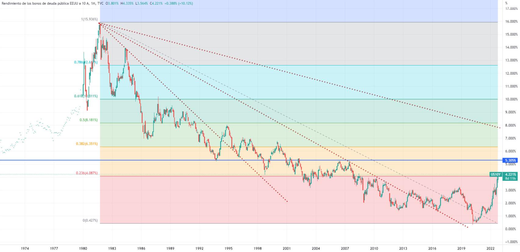 Rendimiento de los bonos de deuda pública estadounidense a 10 años