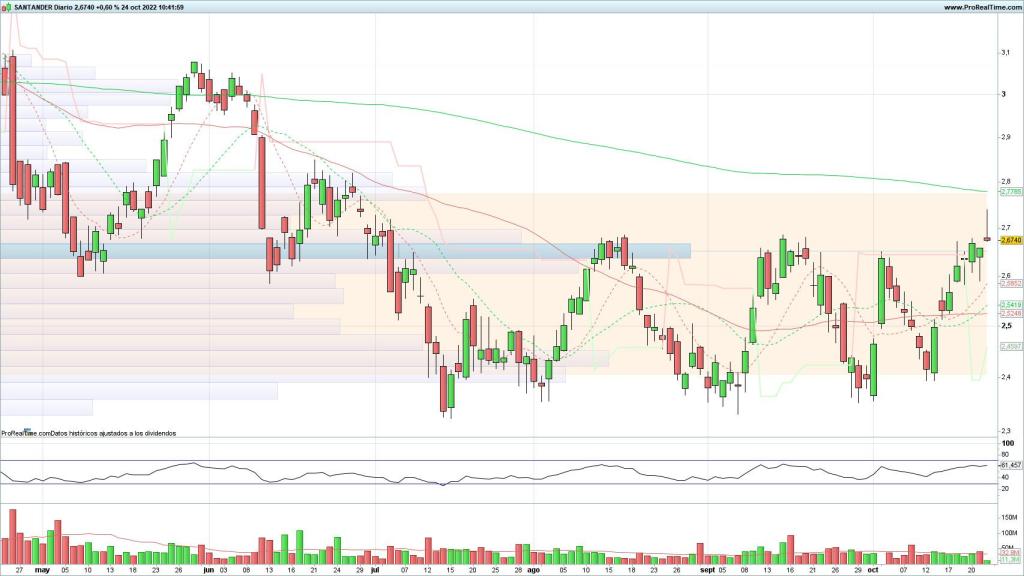 Evolución de las acciones del Santander
