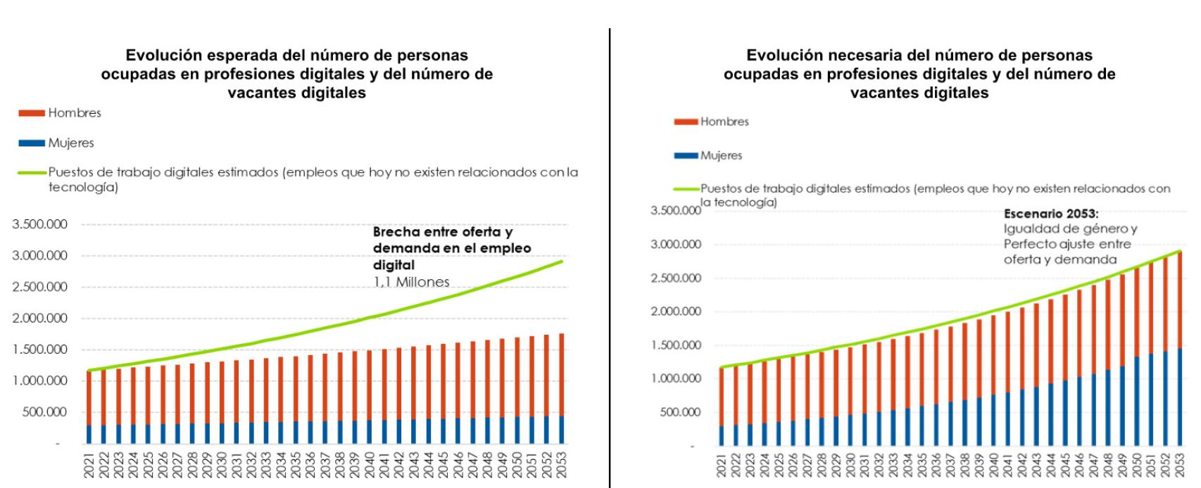 Gráfico de la evolución esperada del número de personas ocupadas en profesiones digitales en las próximas décadas.