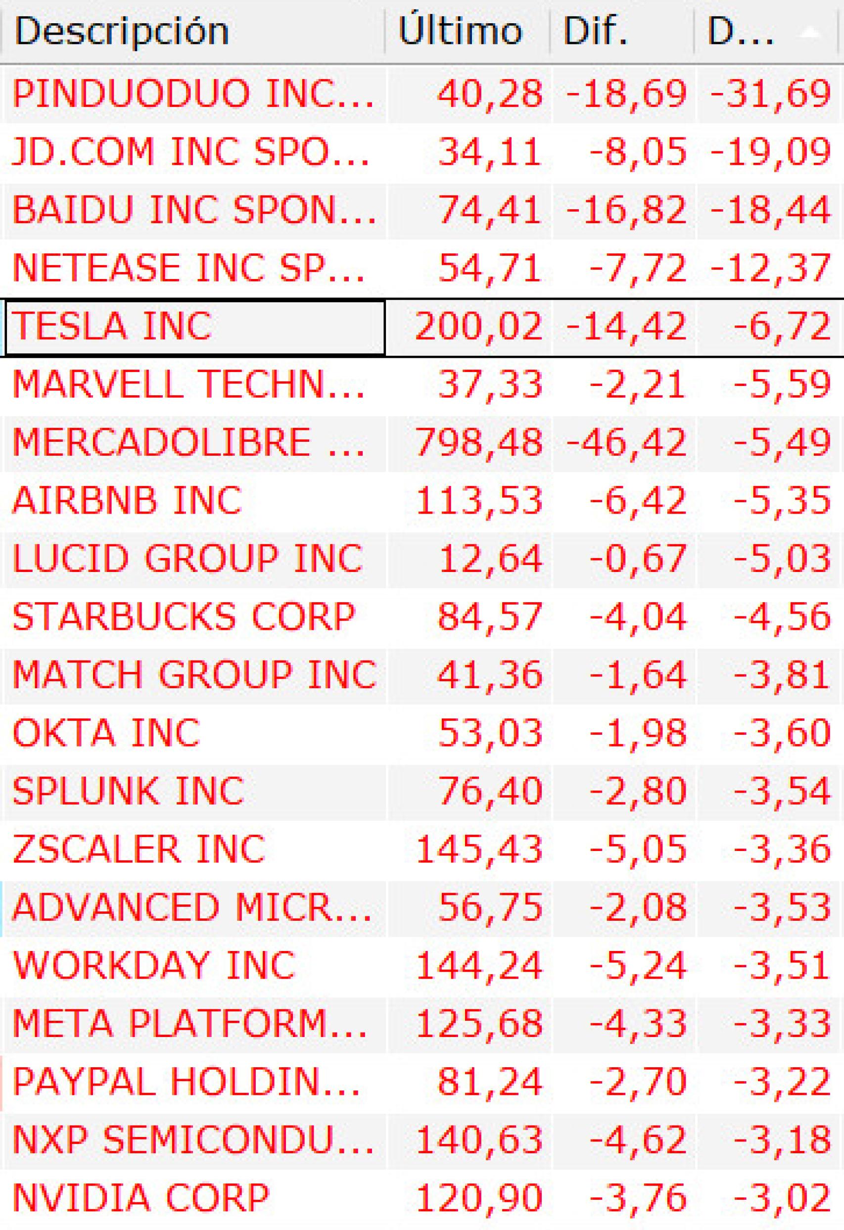 Tesla a 200 dólares