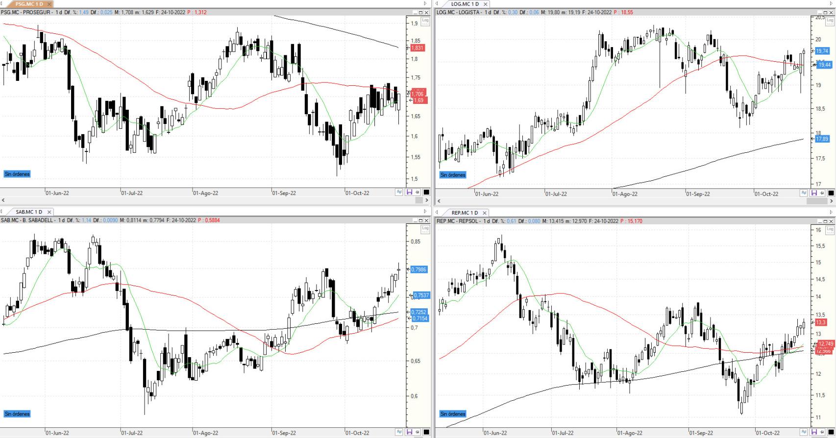 Evolución de los valores bajo seguimiento