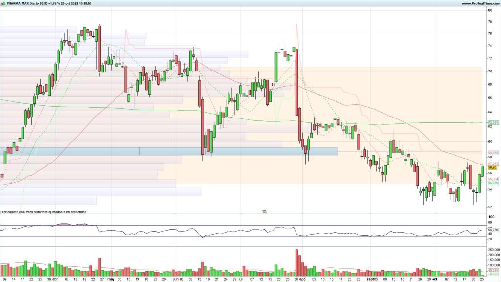 Evolución de las acciones de PharmaMar