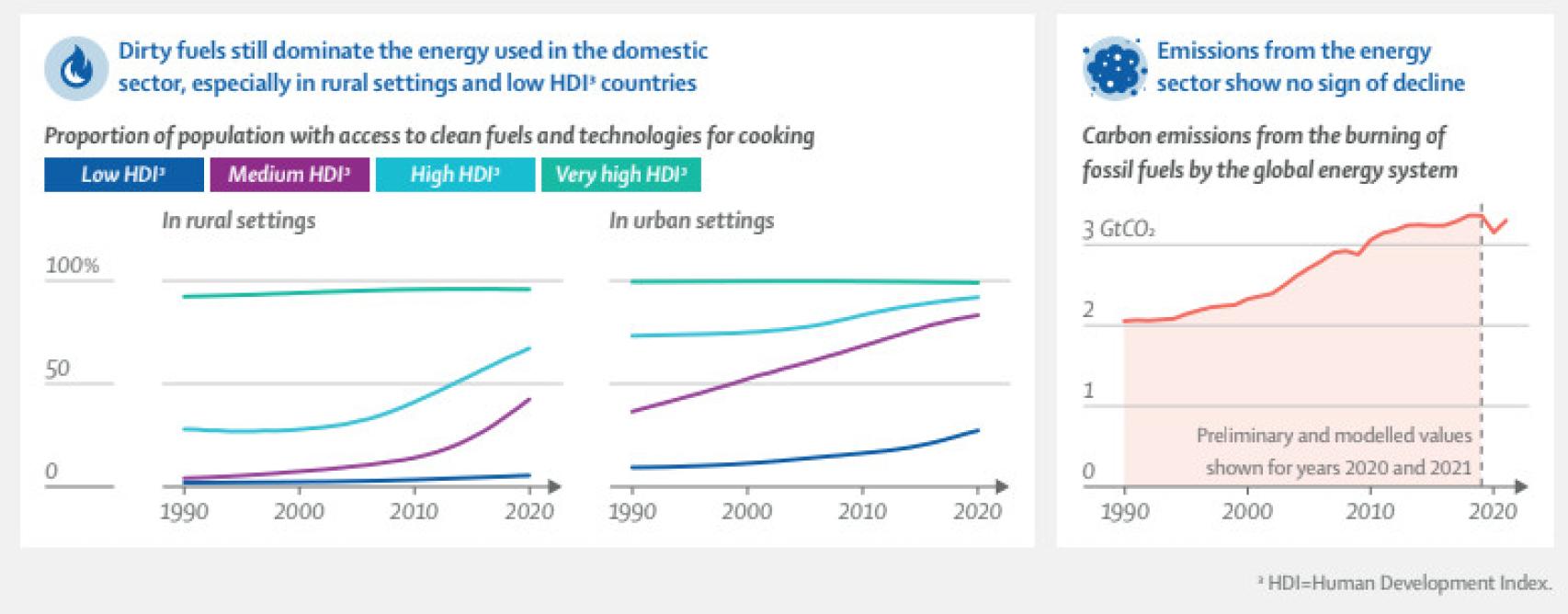 Los impactos de la adicción a los fósiles.