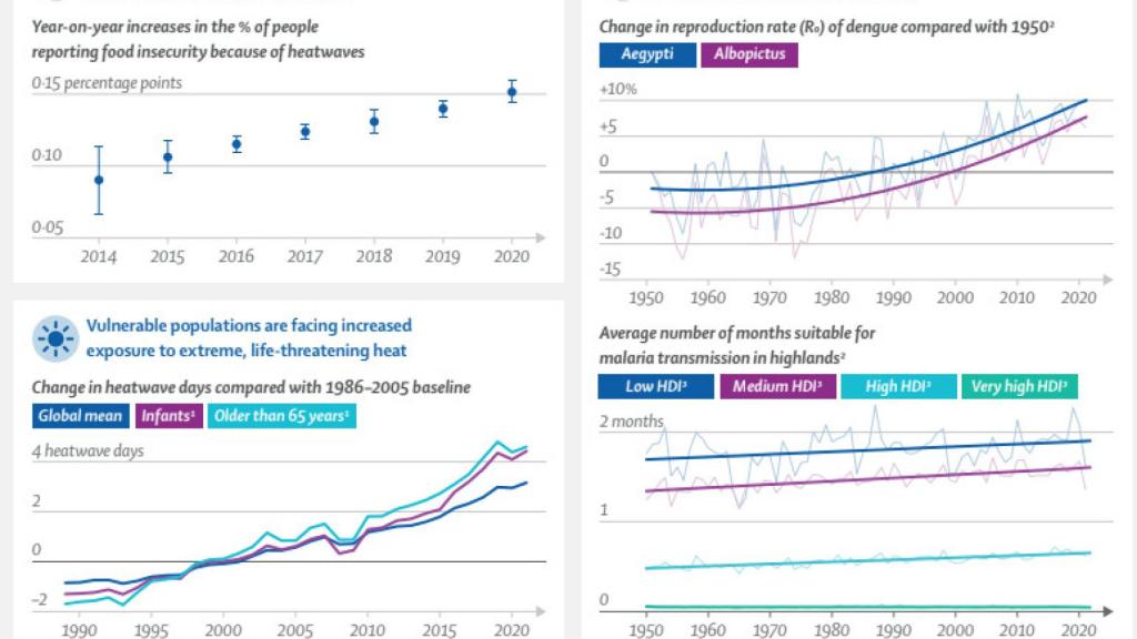 El impacto de la crisis climática sobre la salud.