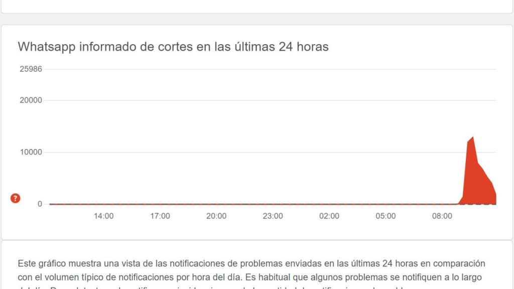 Captura de DownDetector