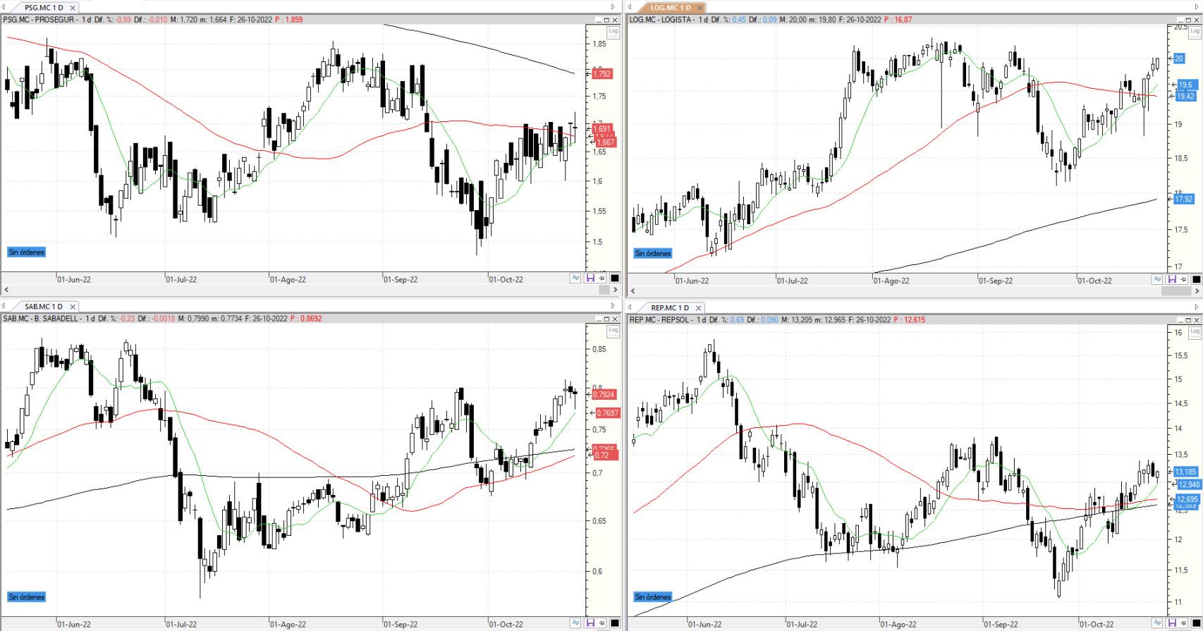 Evolución de los valores bajo seguimiento
