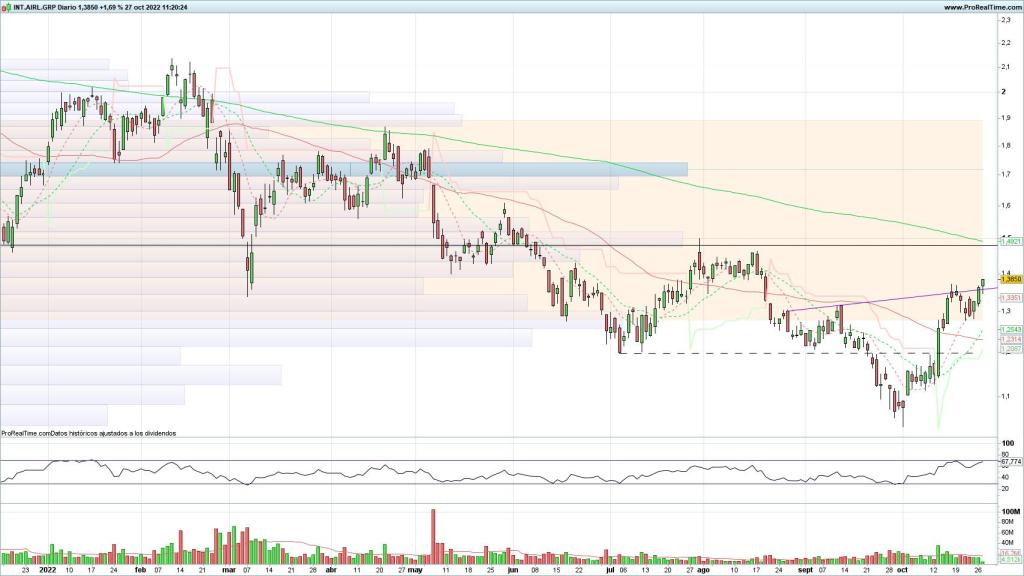 Evolución de las acciones de IAG