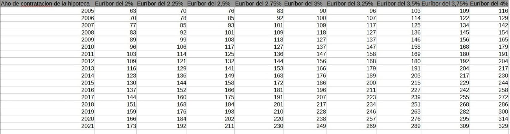 Diferencia de la cuota hipotecaria en función del año de contratación de la hipoteca y el tipo de interés que alcance el euríbor. En euros.