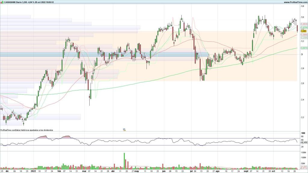 Evolución de las acciones de CaixaBank