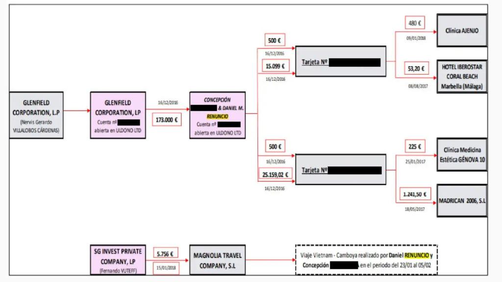 El informe de la UDEF muestra el trasiego de dinero desde la supuesta red hasta llegar a Renuncio.