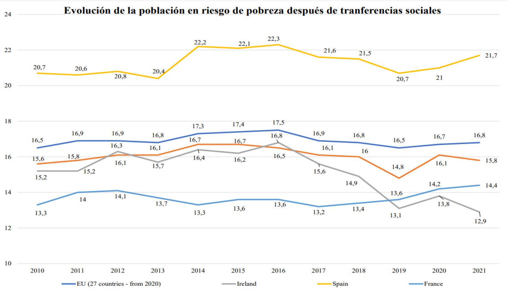 Fuente: Eurostat / Freemarket