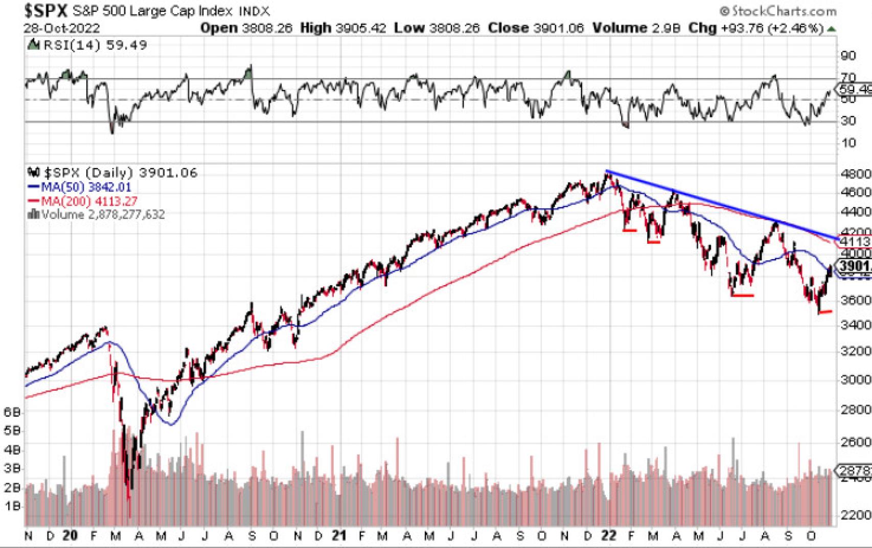Evolución del S&P 500