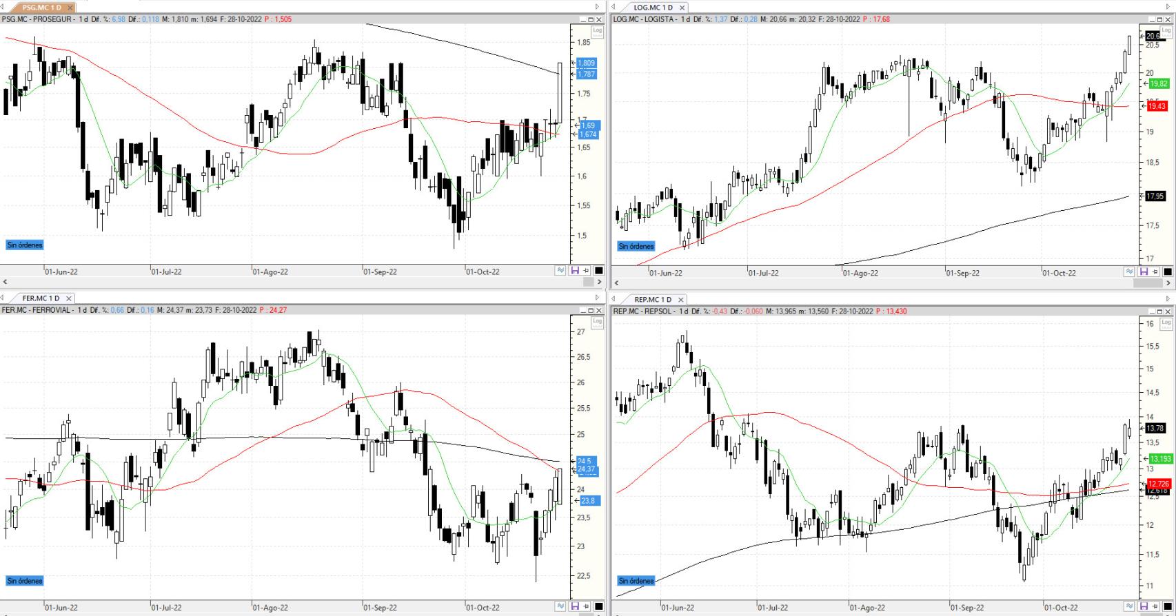 Evolución de los valores bajo seguimiento