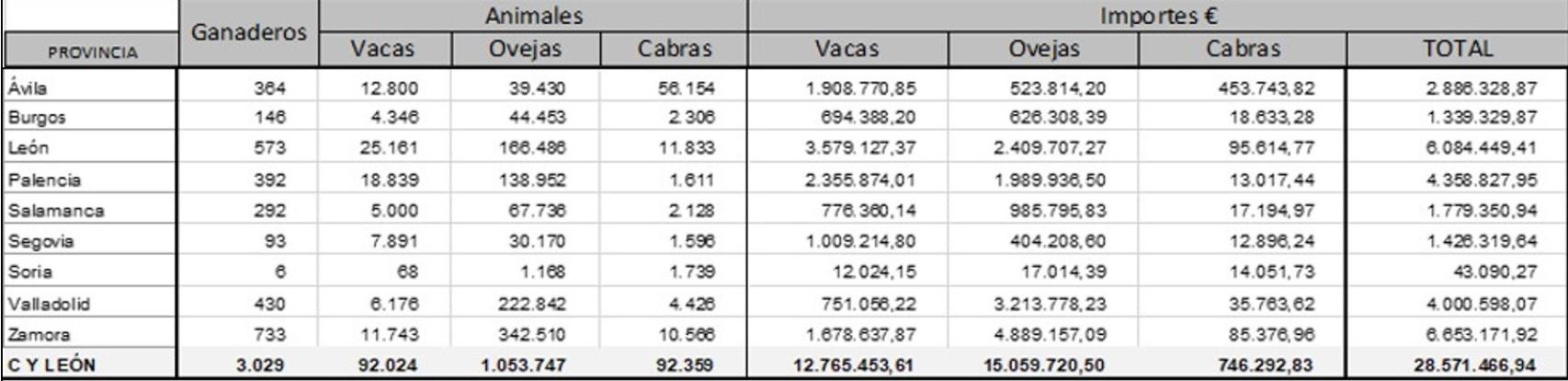 Distribución por provincias en Castilla y León de las ayudas al sector láctero.