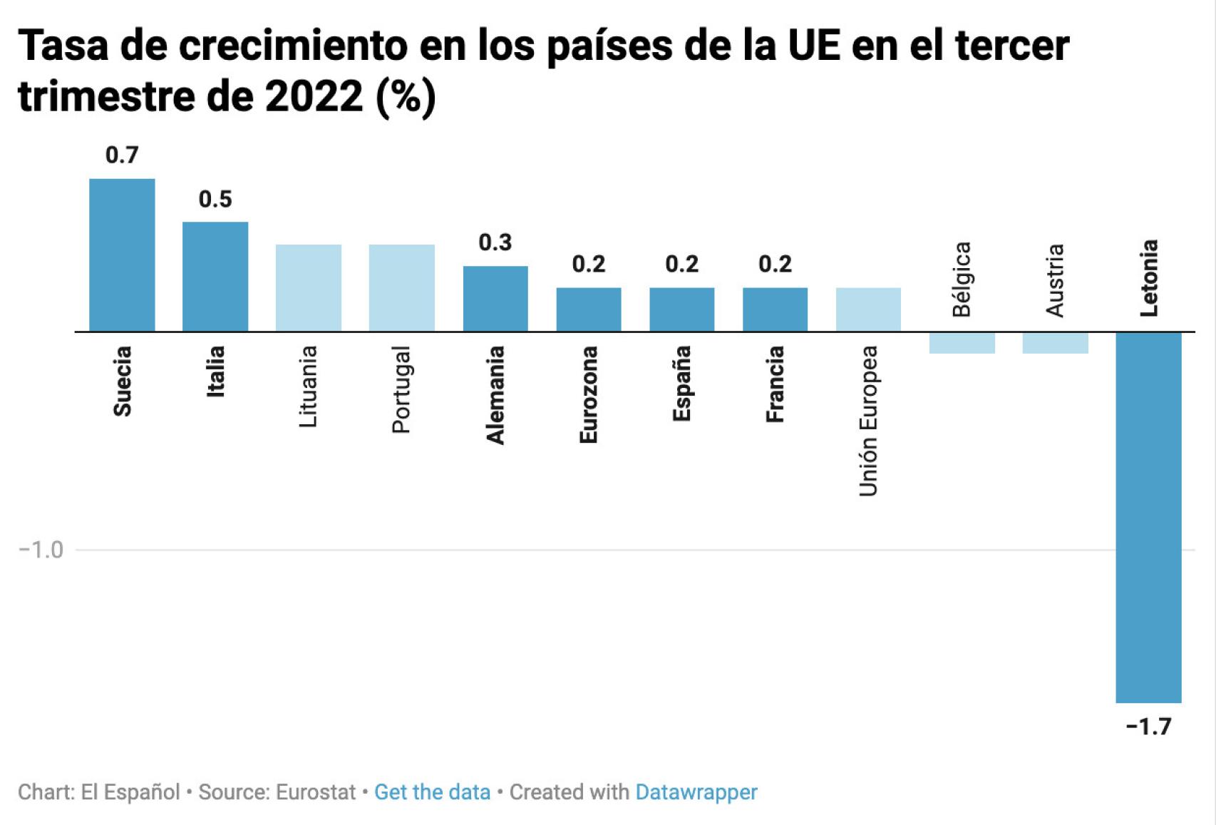 Tasa de crecimiento en los países de la UE durante el tercer trimestre de 2022